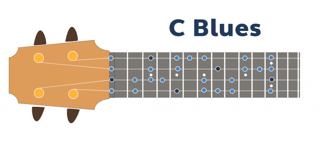 Blues in C fretboard diagram